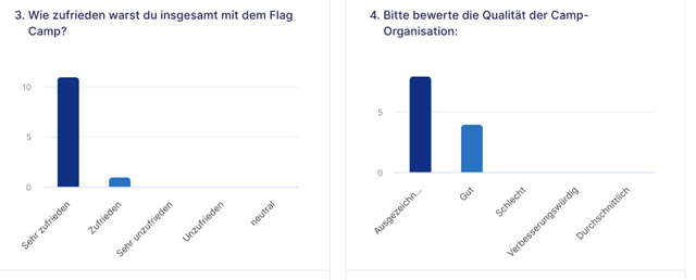 Bewertung Camp