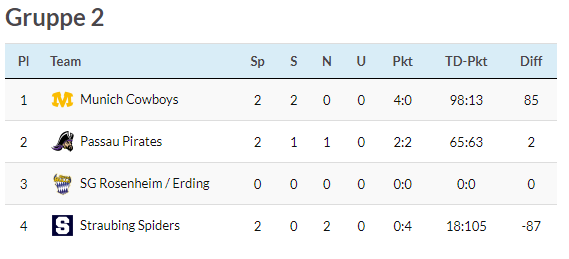 Tabelle U11 - 1. Spieltag