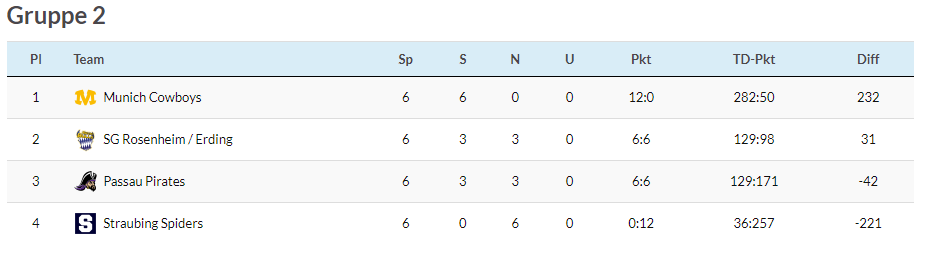 Tabelle U11